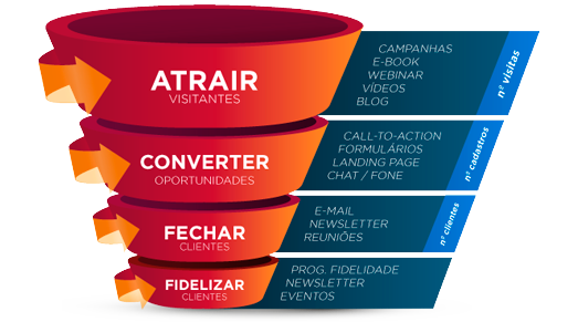 Funil de Vendas Online